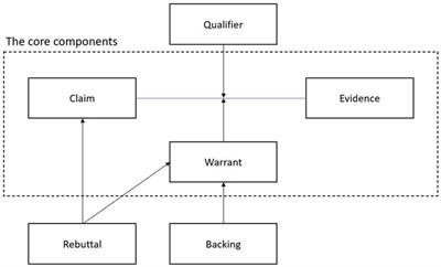 Developing a Conversational Agent’s Capability to Identify Structural Wrongness in Arguments Based on Toulmin’s Model of Arguments